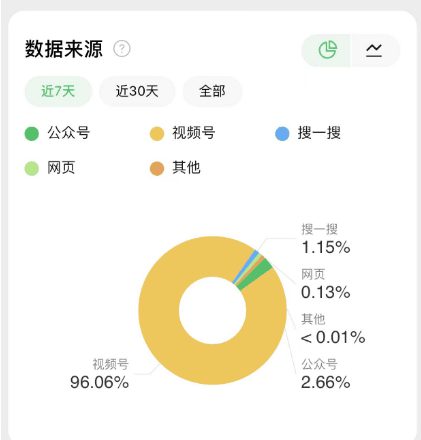 171 SEO精准引流2万＋，低成本引流获客经验分享