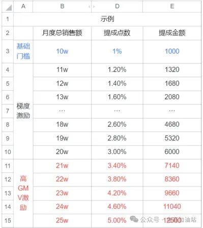 70 2024直播带货核心岗位绩效与薪酬分配实操方案