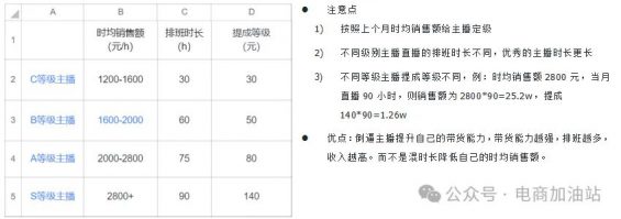 712 2024直播带货核心岗位绩效与薪酬分配实操方案