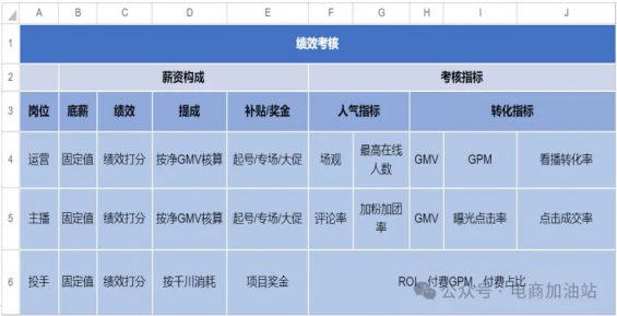 66 2024直播带货核心岗位绩效与薪酬分配实操方案