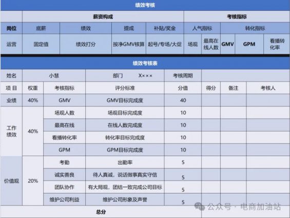 68 2024直播带货核心岗位绩效与薪酬分配实操方案