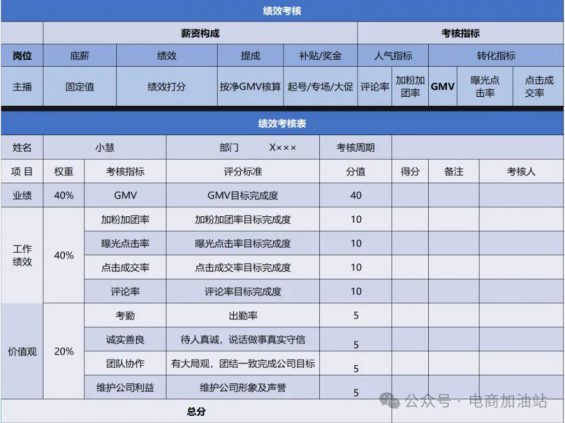 67 2024直播带货核心岗位绩效与薪酬分配实操方案