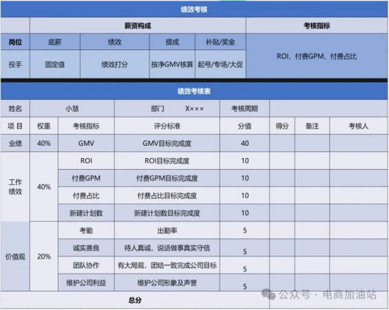 69 2024直播带货核心岗位绩效与薪酬分配实操方案