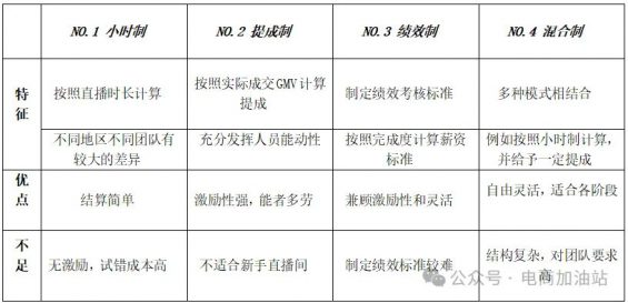 622 2024直播带货核心岗位绩效与薪酬分配实操方案