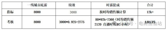 742 2024直播带货核心岗位绩效与薪酬分配实操方案