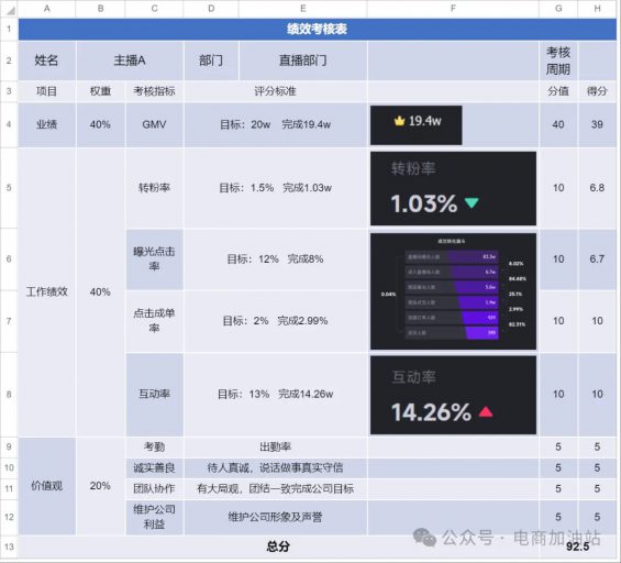 732 2024直播带货核心岗位绩效与薪酬分配实操方案