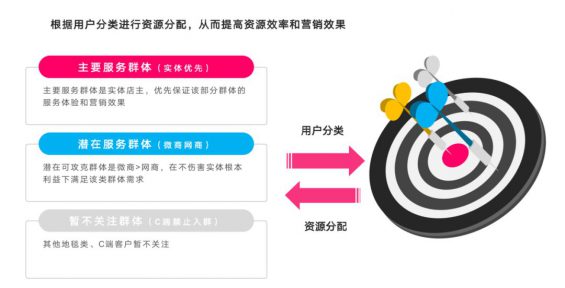 36 从0打造月流水过亿B端社群的4个核心思考