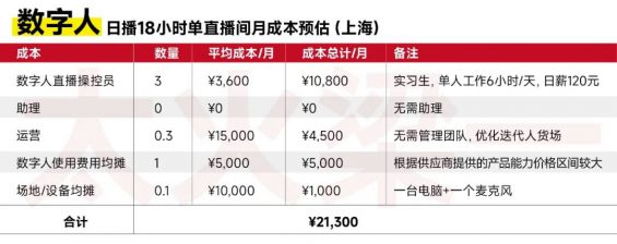 171 数字人直播日销30万后，揭开行业真相。