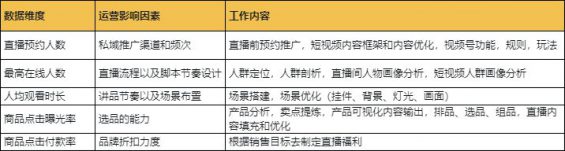 511 视频号直播运营SOP全流程